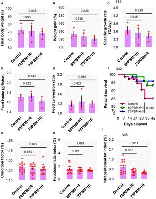 Supplementation of Hermetia illucens Larvae in Poultry By-Product Meal-Based Barramundi, Lates calcarifer Diets Improves Adipocyte Cell Size, Skin Barrier Functions, and Immune Responses